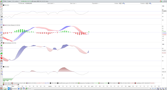 Indicateurs techniques CAC40 31/03/21