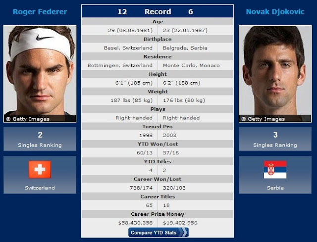 Federer vs Djokovic