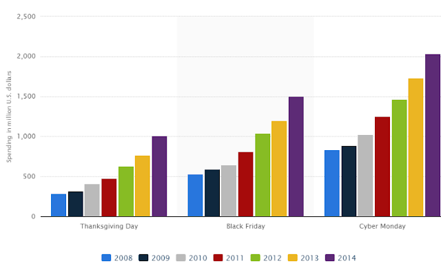 " comparing online spends during thanksgiving and cyber monday"