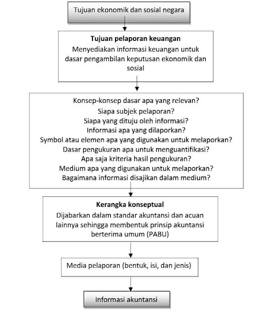 Proses Perekayasaan Pelaporan Keuangan