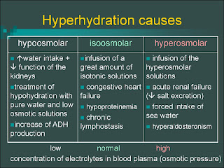   hyperhydration, hyperhydration symptoms, hyperhydration definition, hyperhydration how much water, hypohydration, hyperhydration quizlet, hyperhydration death, water intoxication deaths per year, hyperhydration treatment