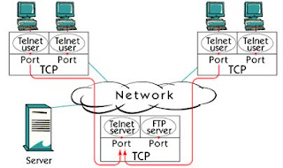 What is TCP/IP application ports ?