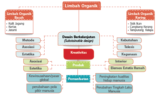  Kerajinan  dari Bahan  Limbah Prakarya dan Kewirausahaan