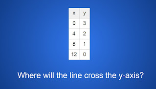 Where will the line cross the y-axis for the following: X Column is 0, 4, 8, 12 Y Column is 3, 2, 1, 0