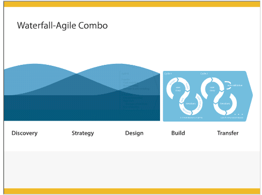 the waterfall design methodology