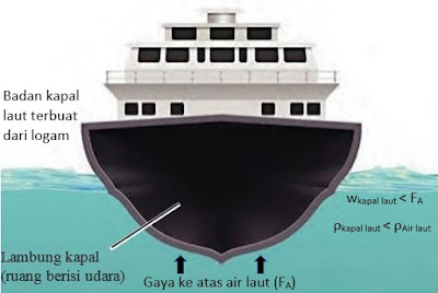 kapal laut penerapan hukum archimedes