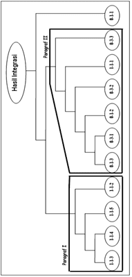 Hierarchical Clustering Untuk Aplikasi Automated Text Integration