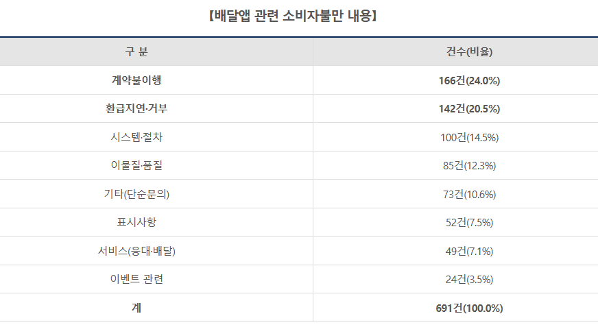 ▲ 배달앱 관련 소비자불만 내용