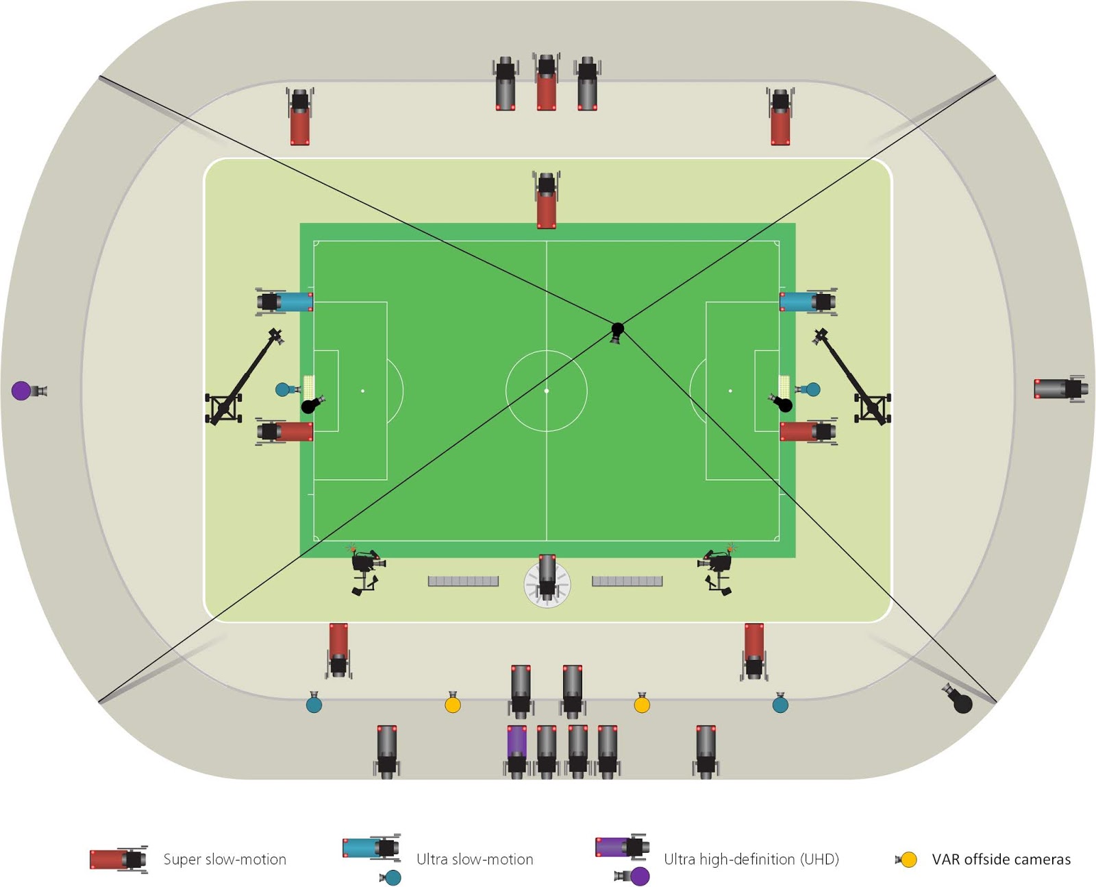 Situación de las cámaras del VAR en los estadios del Mundial de Rusia 2018