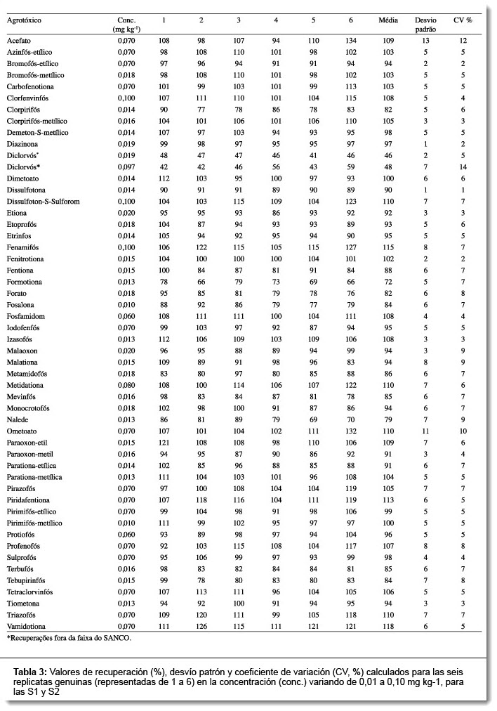 Valores de recuperación (%), desvío patrón y coeficiente de variación (CV, %)