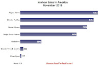 USA Minivan sales chart November 2016