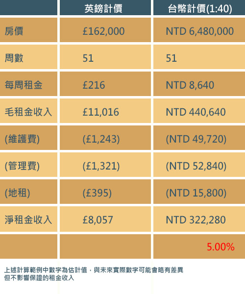 英國地產收租試算表