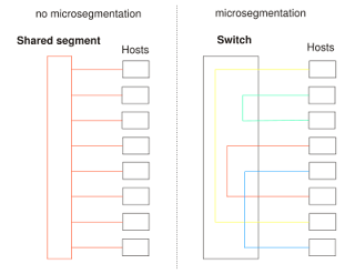 microsegmentation