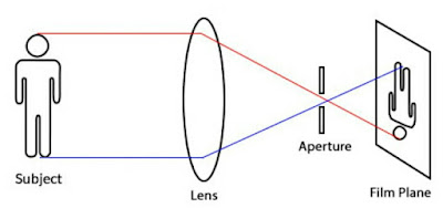 Pemahaman lengkap fokus pada kamera DSLR