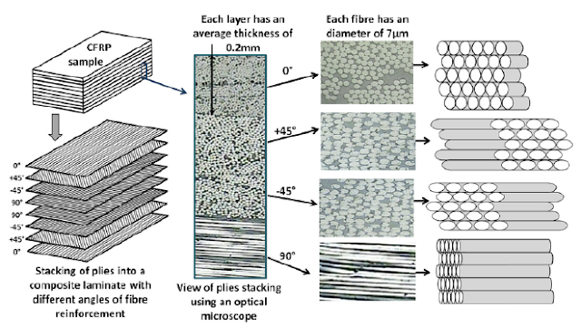 Carbon fibre reinforced