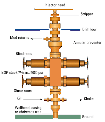 Blow Out Preventer (BOP)