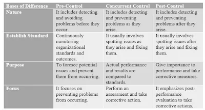 Difference-between-Pre-control-Concurrent-Control-and-Post-Control-image