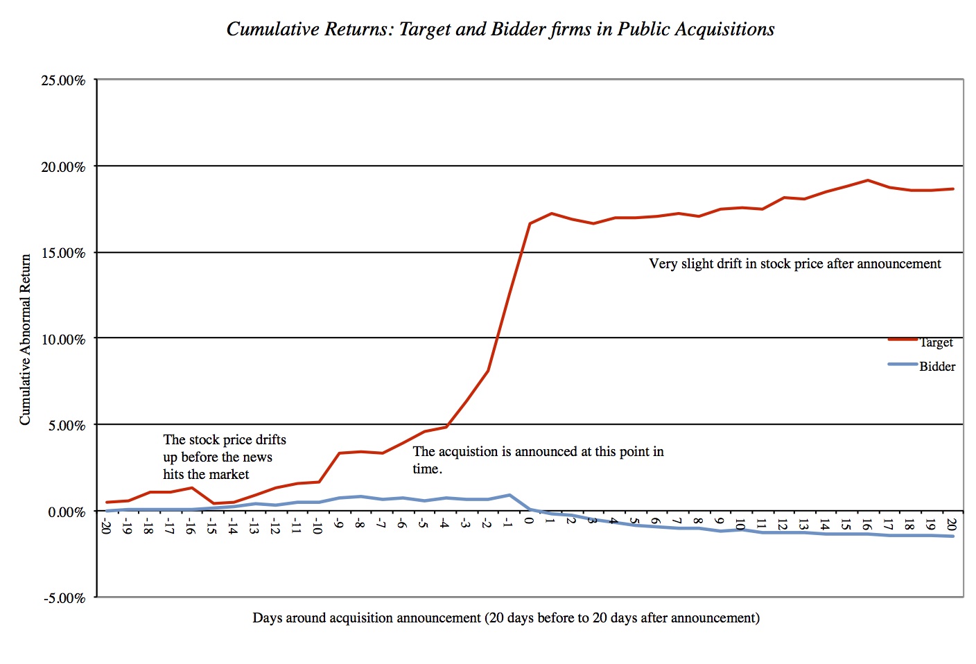 The acquisition date: Uninformed investors or Delusional managers?