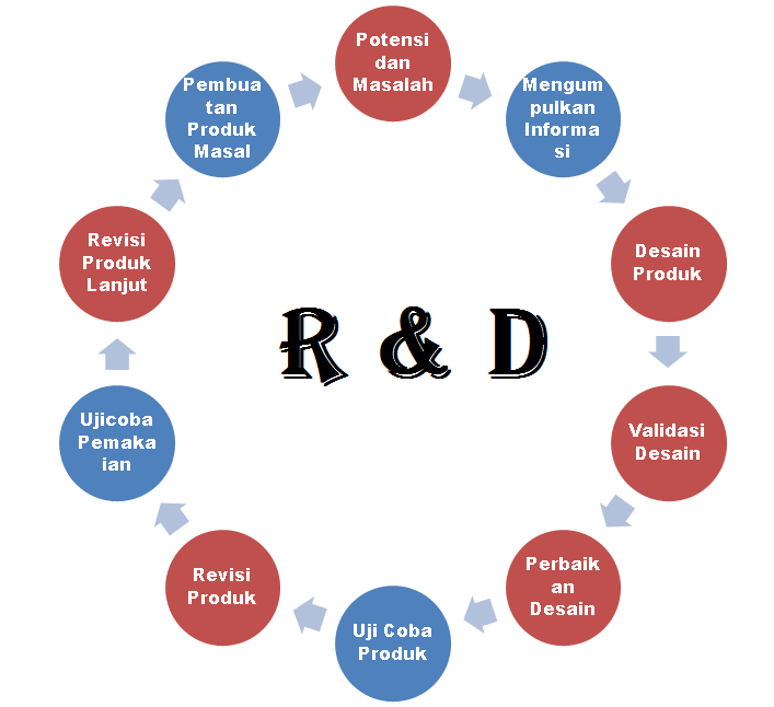 PENELITIAN PENGEMBANGAN (RESEARCH AND DEVELOPMENT 