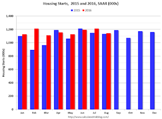 Starts Housing 2015 and 2016