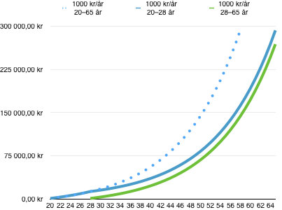 Ränta-på-ränta-effekten i ett diagram