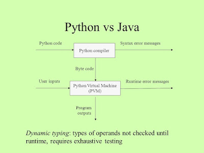 Python vs Java - which is better to start learning Programming