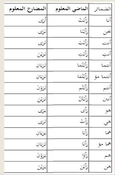 tabel tashrif lughawi lengkap madhi dan mudhari