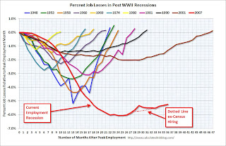 Percent Job Losses During Recessions