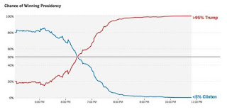   nyt election forecast, 2016 presidential election psychic predictions, who is winning the presidential election right now, new york times election night meter, 2016 presidential election results, who will win the 2016 presidential election, 2016 election results by county, final election 2016 results, how many states did trump win