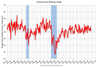 AIA Architecture Billing Index