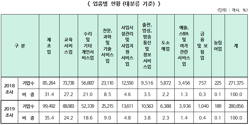 ▲ 업종별 현황(대분류 기준)