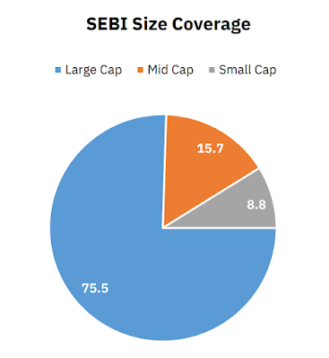 According to SEBI's market cap definitions, 75.5% of the Indian equity market cap is large-cap, 15.7% mid-cap, and 8.8% small-cap.