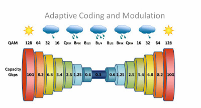 Modulação de codificação adaptativa