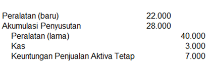 Contoh Jurnal Penjualan Dan Pertukaran Aktiva Tetap