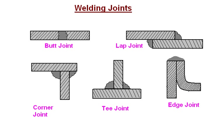 Welding Joints