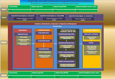 SSO Continuous Integration and Continuous Delivery with Installation, Deployment, Configuration and Management Process