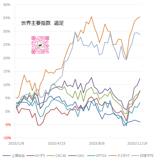 世界主要指数株価　グラフ