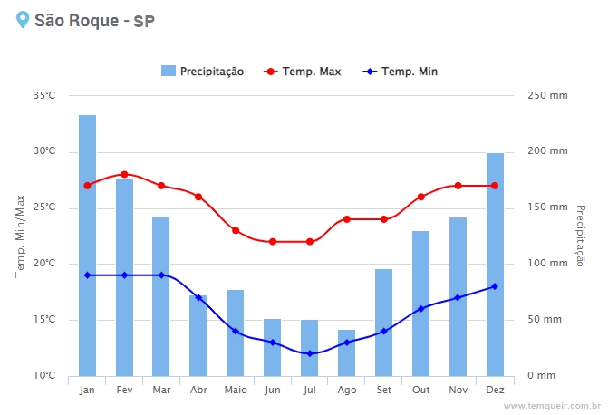 Clima em São Roque mês a mês