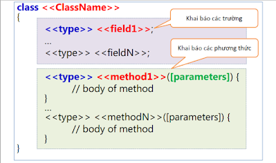 định nghĩa class trong lập trình java