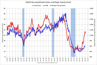 HMI and Starts Correlation