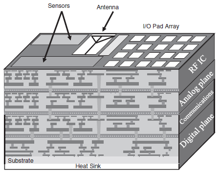 3D IC stack diagram