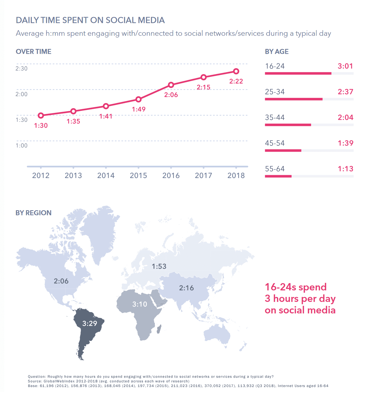 How Much Time Do People Spend on Social Media and Internet? [Infographic]