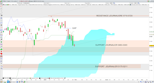 Analyse Ichimoku du CAC40 31/01/21