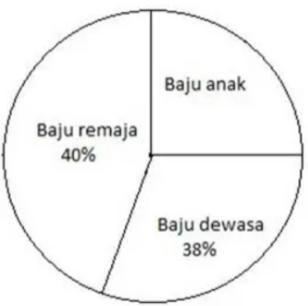 Diagram Lingkaran