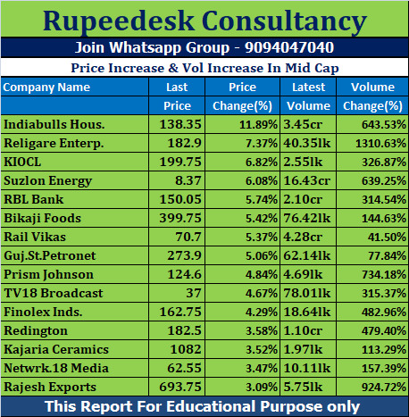 Price Increase & Vol Increase In Mid Cap