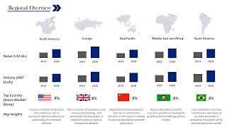 Portable Generator Market research