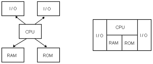 Estructura del microcontrolador y el microprocesador
