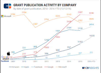 "patent application grants by companies in the decade"