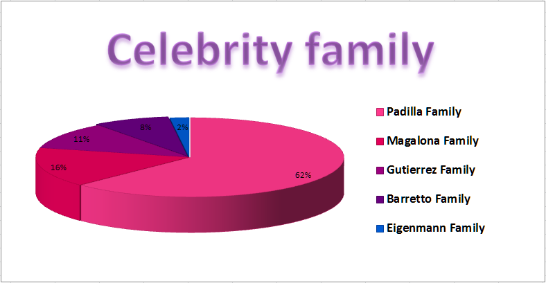 Yahoo Awards Celebrity Family Partial Results