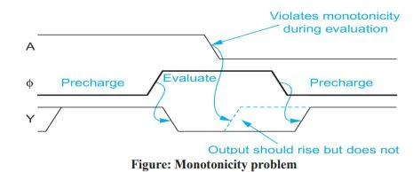 Monotonicity problem